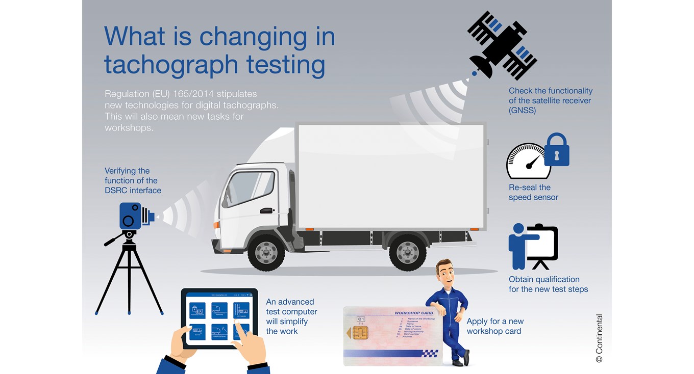 The illustration uses various drawings to show the changes for tachographs as a result of EU Regulation No. 165/2014. For example, the functionality of the DSRC interface must be verified, the function of the satellite device must be checked and speed sensors must be resealed. This also has an impact on day-to-day workshop operations, for example due to the need for training and new workshop cards.
